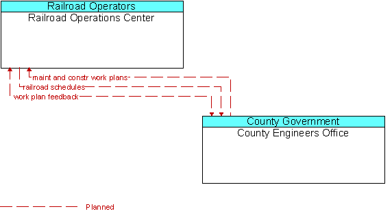 Railroad Operations Center to County Engineers Office Interface Diagram