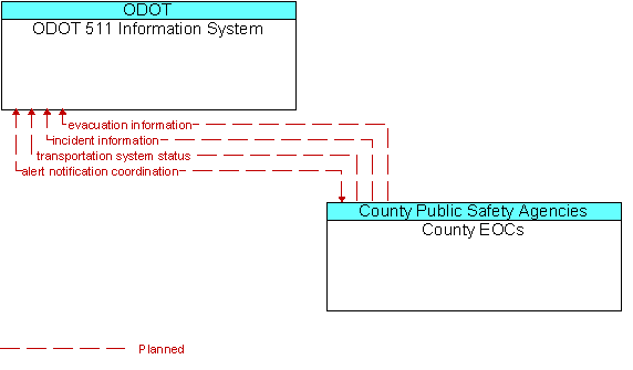 ODOT 511 Information System to County EOCs Interface Diagram