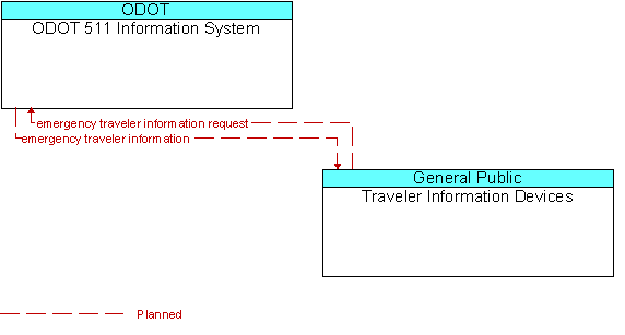 ODOT 511 Information System to Traveler Information Devices Interface Diagram