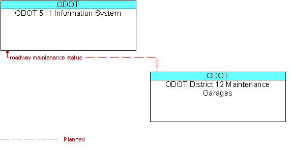 ODOT 511 Information System to ODOT District 12 Maintenance Garages Interface Diagram