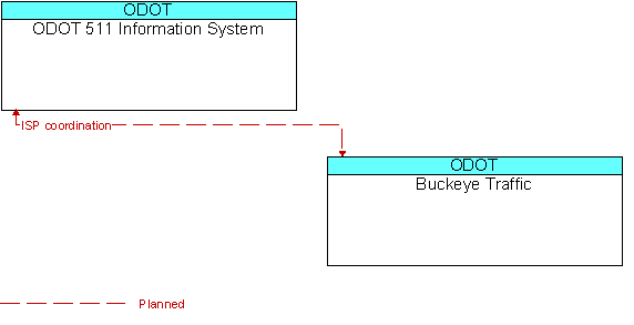 ODOT 511 Information System to Buckeye Traffic Interface Diagram