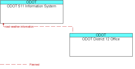 ODOT 511 Information System to ODOT District 12 Office Interface Diagram