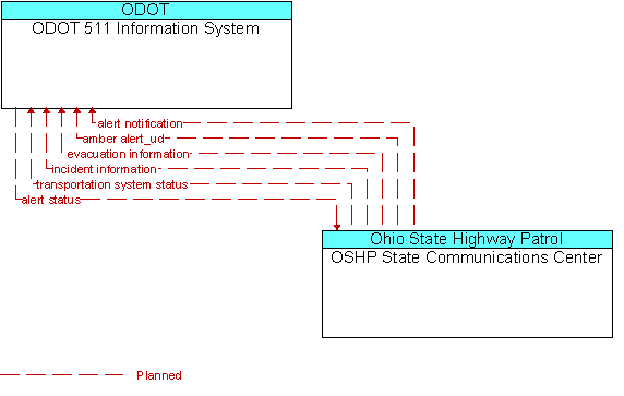 ODOT 511 Information System to OSHP State Communications Center Interface Diagram