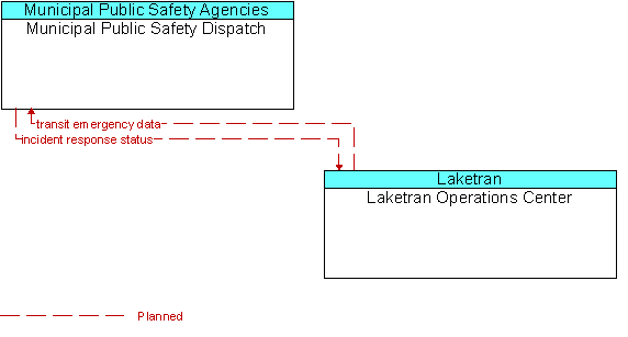 Municipal Public Safety Dispatch to Laketran Operations Center Interface Diagram