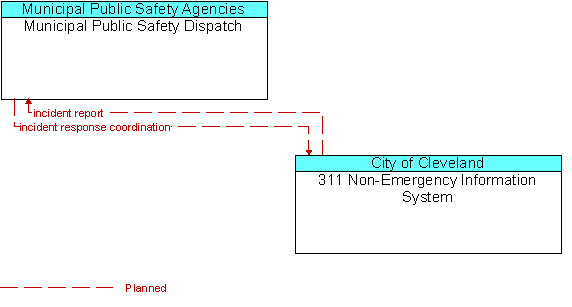 Municipal Public Safety Dispatch to 311 Non-Emergency Information System Interface Diagram