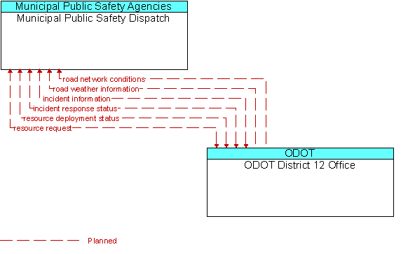 Municipal Public Safety Dispatch to ODOT District 12 Office Interface Diagram