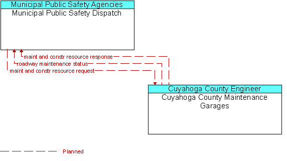 Municipal Public Safety Dispatch to Cuyahoga County Maintenance Garages Interface Diagram