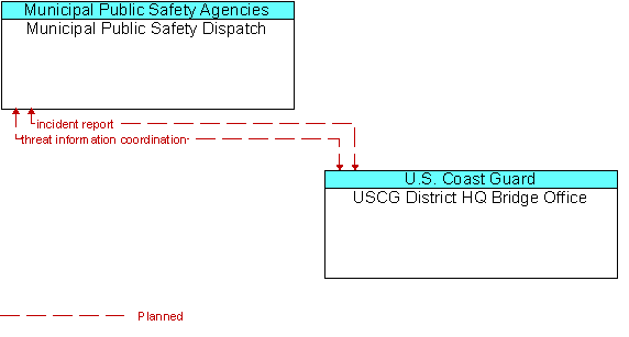Municipal Public Safety Dispatch to USCG District HQ Bridge Office Interface Diagram