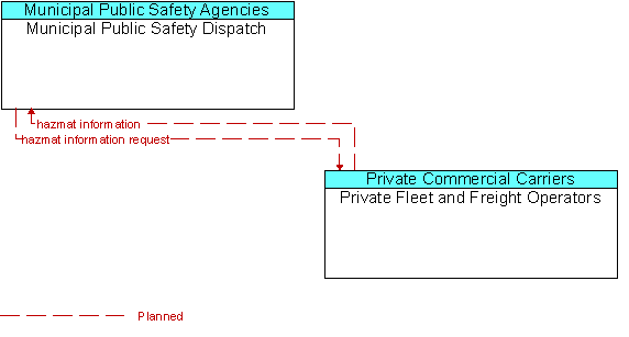 Municipal Public Safety Dispatch to Private Fleet and Freight Operators Interface Diagram