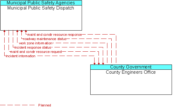 Municipal Public Safety Dispatch to County Engineers Office Interface Diagram