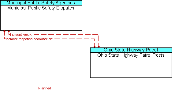 Municipal Public Safety Dispatch to Ohio State Highway Patrol Posts Interface Diagram