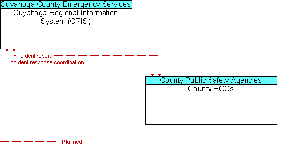 Cuyahoga Regional Information System (CRIS) to County EOCs Interface Diagram