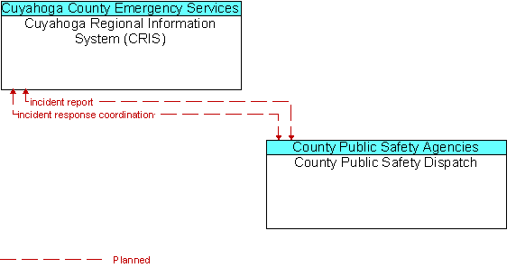 Cuyahoga Regional Information System (CRIS) to County Public Safety Dispatch Interface Diagram