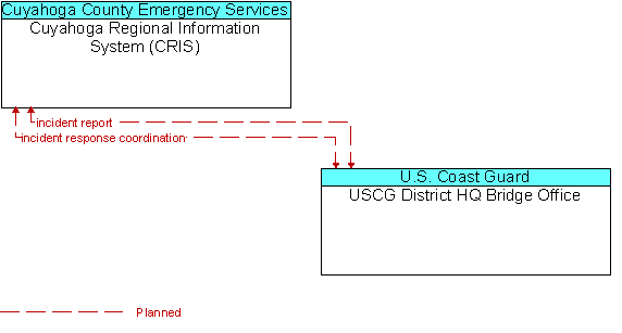 Cuyahoga Regional Information System (CRIS) to USCG District HQ Bridge Office Interface Diagram
