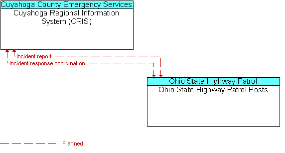 Cuyahoga Regional Information System (CRIS) to Ohio State Highway Patrol Posts Interface Diagram