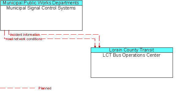 Municipal Signal Control Systems to LCT Bus Operations Center Interface Diagram