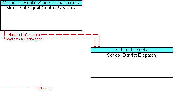 Municipal Signal Control Systems to School District Dispatch Interface Diagram