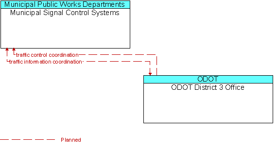 Municipal Signal Control Systems to ODOT District 3 Office Interface Diagram