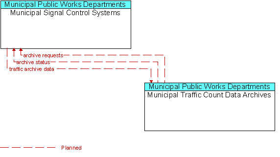 Municipal Signal Control Systems to Municipal Traffic Count Data Archives Interface Diagram