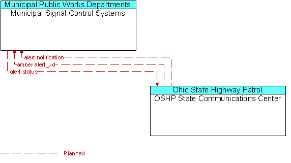 Municipal Signal Control Systems to OSHP State Communications Center Interface Diagram