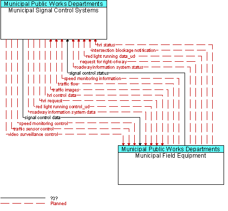 Municipal Signal Control Systems to Municipal Field Equipment Interface Diagram