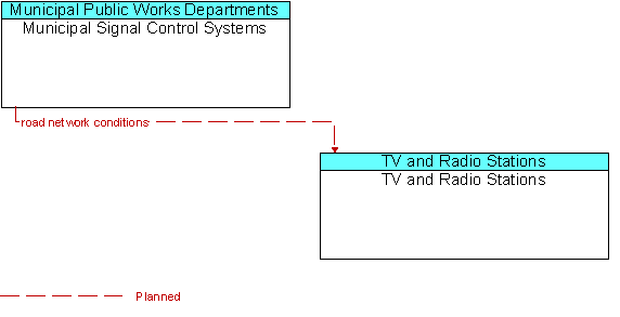 Municipal Signal Control Systems to TV and Radio Stations Interface Diagram