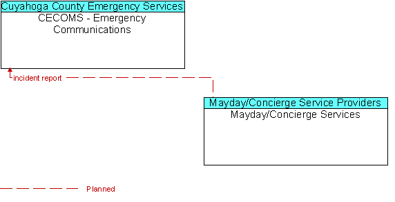 CECOMS - Emergency Communications to Mayday/Concierge Services Interface Diagram