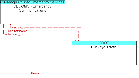 CECOMS - Emergency Communications to Buckeye Traffic Interface Diagram