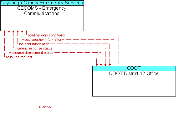 CECOMS - Emergency Communications to ODOT District 12 Office Interface Diagram