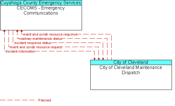 CECOMS - Emergency Communications to City of Cleveland Maintenance Dispatch Interface Diagram