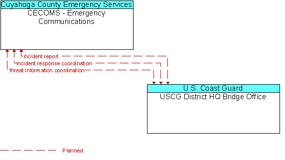 CECOMS - Emergency Communications to USCG District HQ Bridge Office Interface Diagram