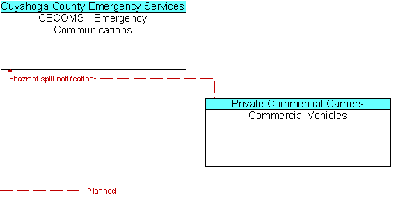 CECOMS - Emergency Communications to Commercial Vehicles Interface Diagram