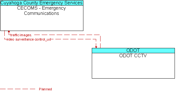CECOMS - Emergency Communications to ODOT CCTV Interface Diagram