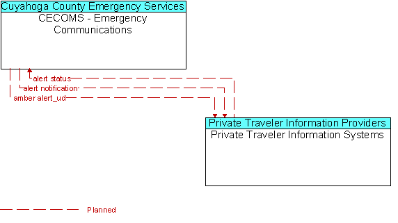 CECOMS - Emergency Communications to Private Traveler Information Systems Interface Diagram