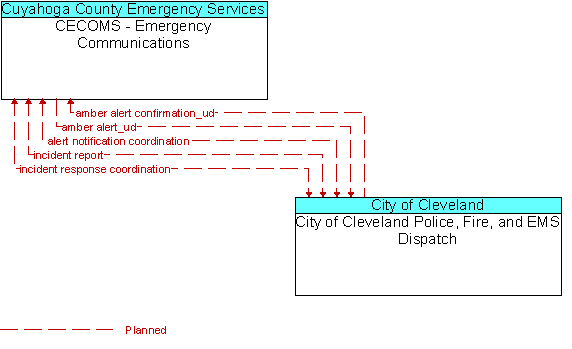 CECOMS - Emergency Communications to City of Cleveland Police, Fire, and EMS Dispatch Interface Diagram