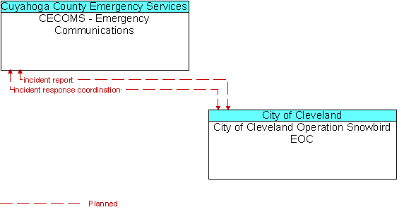 CECOMS - Emergency Communications to City of Cleveland Operation Snowbird EOC Interface Diagram