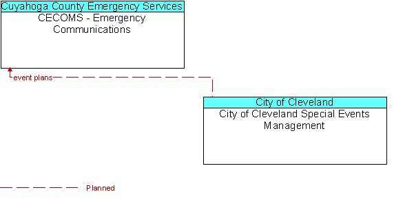 CECOMS - Emergency Communications to City of Cleveland Special Events Management Interface Diagram