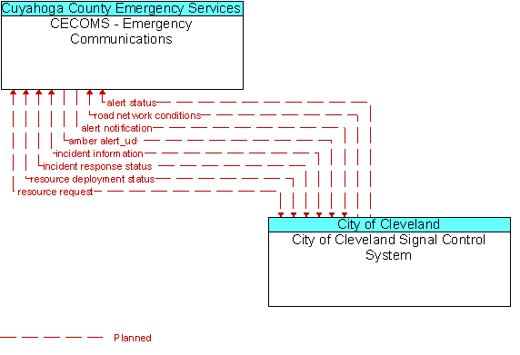 CECOMS - Emergency Communications to City of Cleveland Signal Control System Interface Diagram