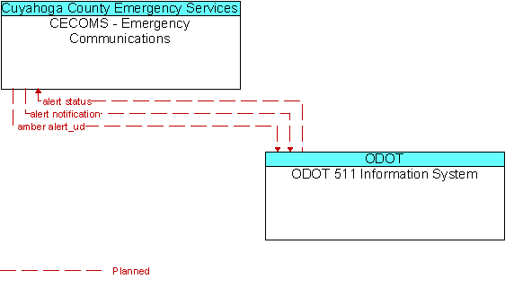 CECOMS - Emergency Communications to ODOT 511 Information System Interface Diagram