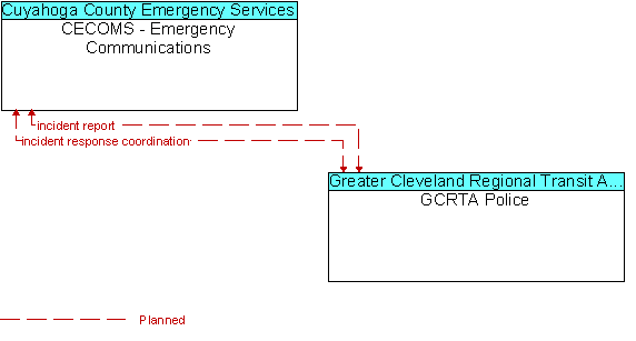 CECOMS - Emergency Communications to GCRTA Police Interface Diagram