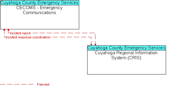 CECOMS - Emergency Communications to Cuyahoga Regional Information System (CRIS) Interface Diagram