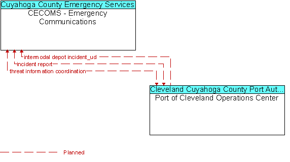 CECOMS - Emergency Communications to Port of Cleveland Operations Center Interface Diagram
