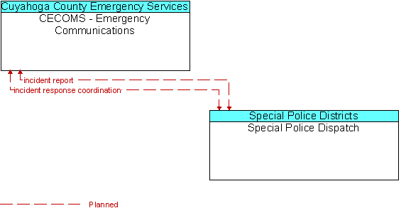 CECOMS - Emergency Communications to Special Police Dispatch Interface Diagram