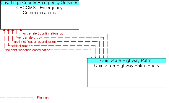 CECOMS - Emergency Communications to Ohio State Highway Patrol Posts Interface Diagram