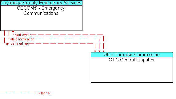 CECOMS - Emergency Communications to OTC Central Dispatch Interface Diagram