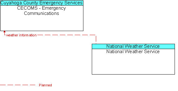 CECOMS - Emergency Communications to National Weather Service  Interface Diagram