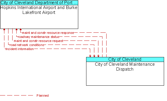 Hopkins International Airport and Burke Lakefront Airport to City of Cleveland Maintenance Dispatch Interface Diagram