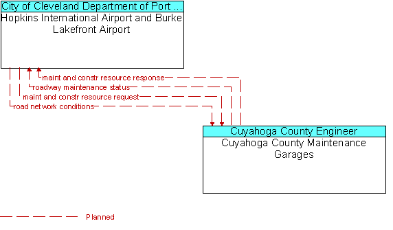 Hopkins International Airport and Burke Lakefront Airport to Cuyahoga County Maintenance Garages Interface Diagram