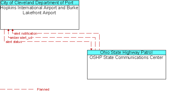 Hopkins International Airport and Burke Lakefront Airport to OSHP State Communications Center Interface Diagram