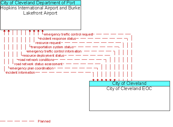 Hopkins International Airport and Burke Lakefront Airport to City of Cleveland EOC Interface Diagram